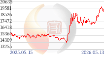 LME 鎳價走勢圖