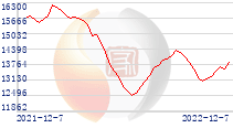 中國(guó)主要港口鐵礦石庫(kù)存走勢(shì)圖