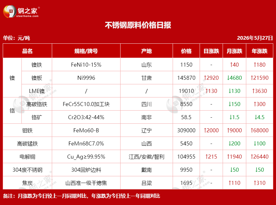 1779861710420600.png 不銹鋼原料價(jià)格日?qǐng)?bào).png