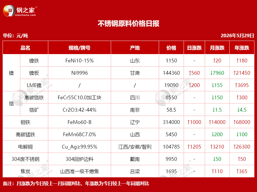 1780035523993914.png 不銹鋼原料價(jià)格日?qǐng)?bào).png