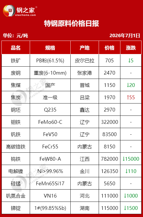 特鋼原料價(jià)格日報(bào).png
