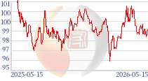 美元指數(shù)